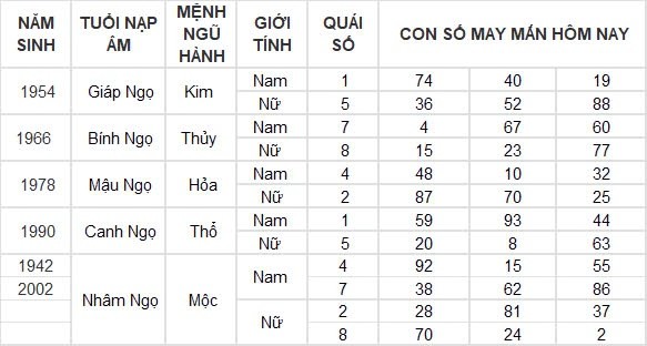 Con số may mắn hôm nay 20/8/2024 12 con giáp: Dần tiền bạc, dạnh vọng dội về