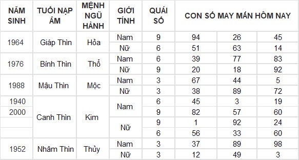 Con số may mắn hôm nay 20/8/2024 12 con giáp: Dần tiền bạc, dạnh vọng dội về