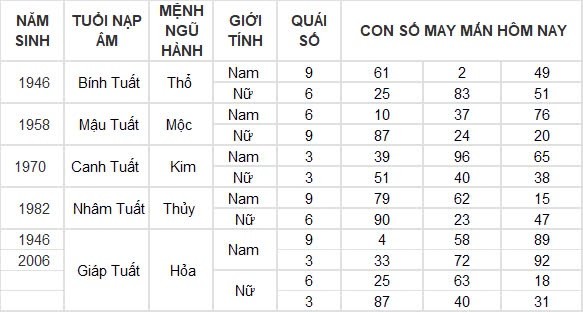 Con số may mắn hôm nay 20/8/2024 12 con giáp: Dần tiền bạc, dạnh vọng dội về