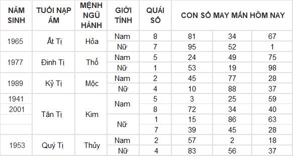 Con số may mắn hôm nay 20/8/2024 12 con giáp: Dần tiền bạc, dạnh vọng dội về