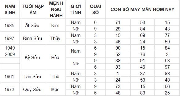 Con số may mắn hôm nay 20/8/2024 12 con giáp: Dần tiền bạc, dạnh vọng dội về