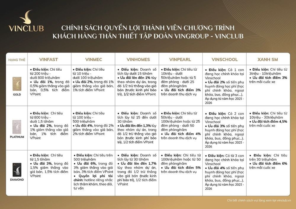 VinClub mang đến những đặc quyền hấp dẫn cho khách hàng thân thiết khi sử dụng các sản phẩm, dịch vụ thuộc hệ sinh thái Vingroup VinClub mang đến những đặc quyền hấp dẫn cho khách hàng thân thiết khi sử dụng các sản phẩm, dịch vụ thuộc hệ sinh thái Vingroup
