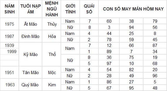 Con số may mắn hôm nay 22/8/2024 12 con giáp: Mão nhận được khoản tiền lớn Con số may mắn hôm nay 22/8/2024 12 con giáp: Mão nhận được khoản tiền lớn