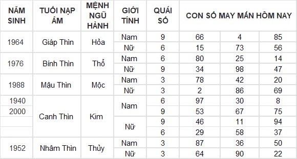 Con số may mắn hôm nay 21/8/2024 12 con giáp: Tuất thuận lợi trăm bề