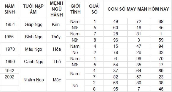 Con số may mắn hôm nay 21/8/2024 12 con giáp: Tuất thuận lợi trăm bề