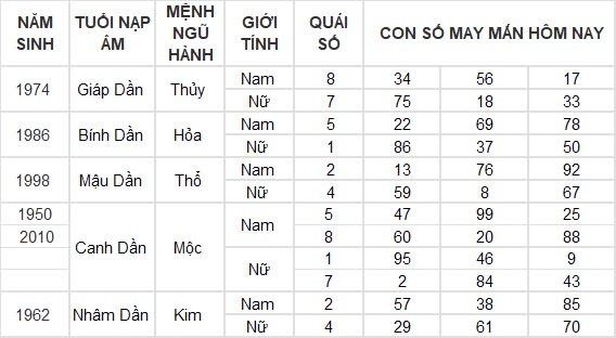 Con số may mắn hôm nay 22/8/2024 12 con giáp: Mão nhận được khoản tiền lớn Con số may mắn hôm nay 22/8/2024 12 con giáp: Mão nhận được khoản tiền lớn