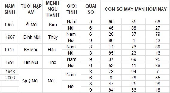 Con số may mắn hôm nay 22/8/2024 12 con giáp: Mão nhận được khoản tiền lớn Con số may mắn hôm nay 22/8/2024 12 con giáp: Mão nhận được khoản tiền lớn