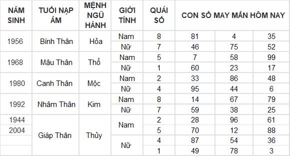 Con số may mắn hôm nay 21/8/2024 12 con giáp: Tuất thuận lợi trăm bề