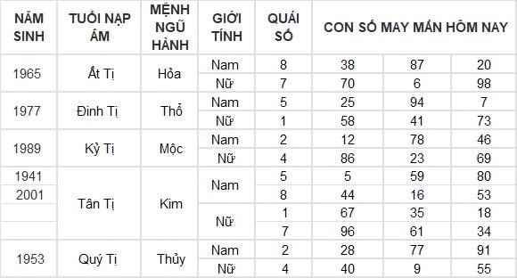 Con số may mắn hôm nay 21/8/2024 12 con giáp: Tuất thuận lợi trăm bề