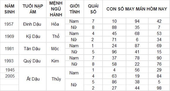 Con số may mắn hôm nay 21/8/2024 12 con giáp: Tuất thuận lợi trăm bề