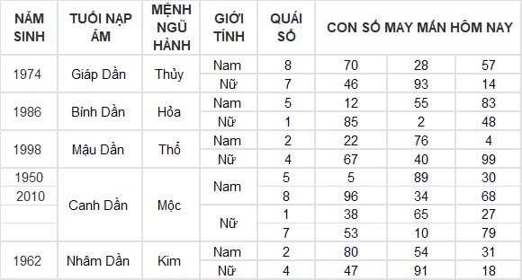 Con số may mắn hôm nay 21/8/2024 12 con giáp: Tuất thuận lợi trăm bề
