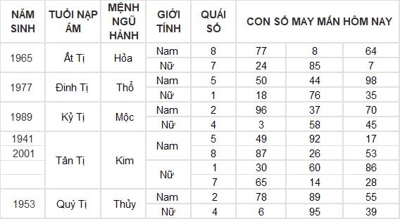Con số may mắn hôm nay 22/8/2024 12 con giáp: Mão nhận được khoản tiền lớn Con số may mắn hôm nay 22/8/2024 12 con giáp: Mão nhận được khoản tiền lớn