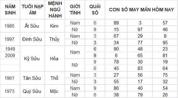 Con số may mắn hôm nay 22/8/2024 12 con giáp: Mão nhận được khoản tiền lớn Con số may mắn hôm nay 22/8/2024 12 con giáp: Mão nhận được khoản tiền lớn