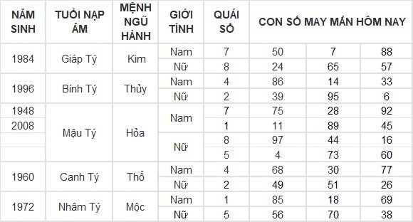 Con số may mắn hôm nay 21/8/2024 12 con giáp: Tuất thuận lợi trăm bề