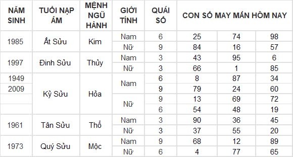 Con số may mắn hôm nay 21/8/2024 12 con giáp: Tuất thuận lợi trăm bề