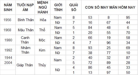Con số may mắn hôm nay 22/8/2024 12 con giáp: Mão nhận được khoản tiền lớn Con số may mắn hôm nay 22/8/2024 12 con giáp: Mão nhận được khoản tiền lớn