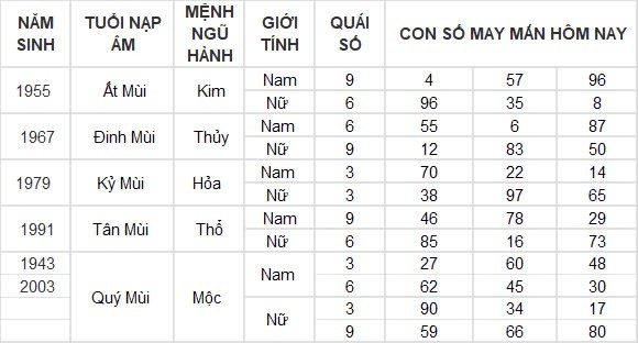 Con số may mắn hôm nay 21/8/2024 12 con giáp: Tuất thuận lợi trăm bề