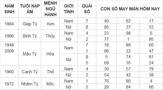 Con số may mắn hôm nay 22/8/2024 12 con giáp: Mão nhận được khoản tiền lớn Con số may mắn hôm nay 22/8/2024 12 con giáp: Mão nhận được khoản tiền lớn
