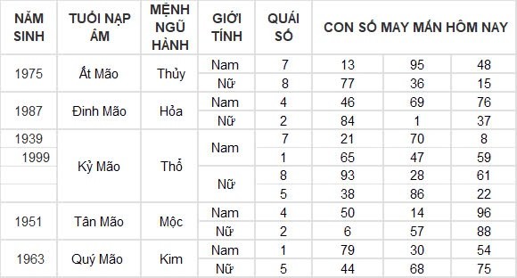 Con số may mắn hôm nay 21/8/2024 12 con giáp: Tuất thuận lợi trăm bề