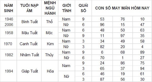Con số may mắn hôm nay 21/8/2024 12 con giáp: Tuất thuận lợi trăm bề