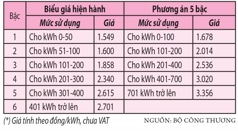 Giá điện được đề xuất giảm từ 6 xuống 5 bậc, người dân hưởng lợi gì? Giá điện được đề xuất giảm từ 6 xuống 5 bậc, người dân hưởng lợi gì?