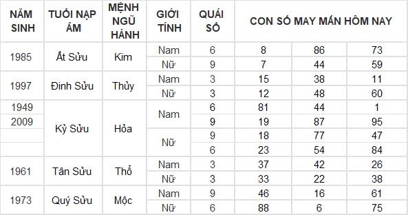 Con số may mắn hôm nay 23/8/2024 12 con giáp: Dậu tin vui ngập tràn