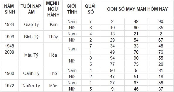 Con số may mắn hôm nay 23/8/2024 12 con giáp: Dậu tin vui ngập tràn