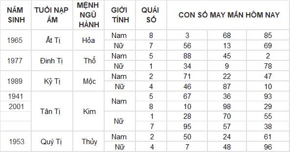Con số may mắn hôm nay 23/8/2024 12 con giáp: Dậu tin vui ngập tràn