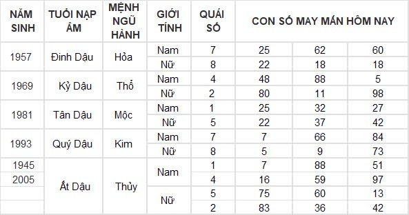 Con số may mắn hôm nay 23/8/2024 12 con giáp: Dậu tin vui ngập tràn