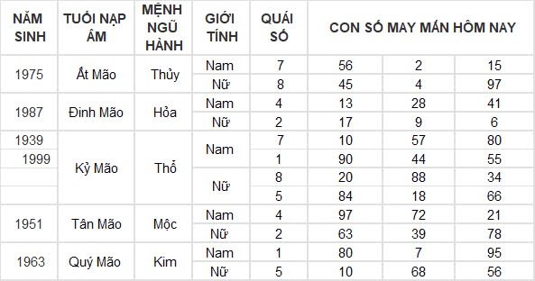 Con số may mắn hôm nay 23/8/2024 12 con giáp: Dậu tin vui ngập tràn