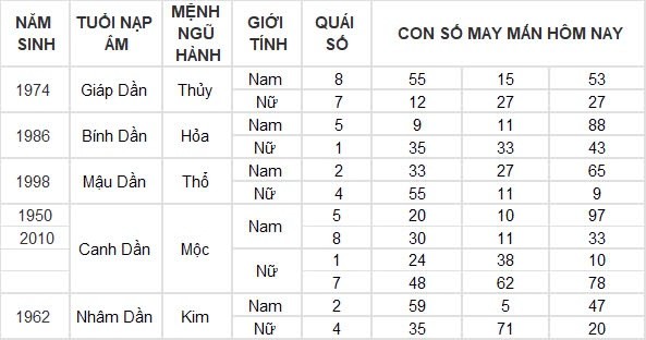 Con số may mắn hôm nay 23/8/2024 12 con giáp: Dậu tin vui ngập tràn