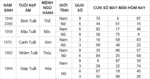 Con số may mắn hôm nay 24/8/2024 12 con giáp: Hợi đón tin vui tài lộc Con số may mắn hôm nay 24/8/2024 12 con giáp: Hợi đón tin vui tài lộc