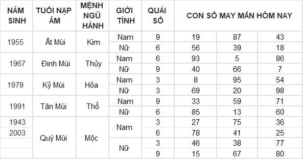 Con số may mắn hôm nay 23/8/2024 12 con giáp: Dậu tin vui ngập tràn