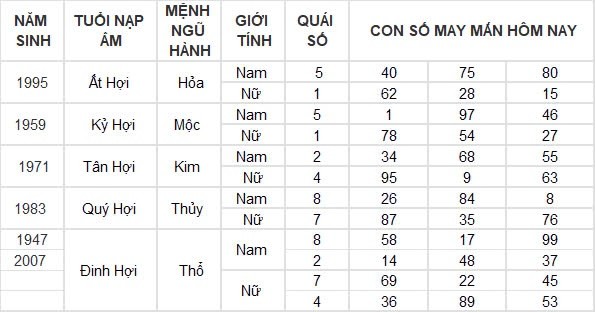 Con số may mắn hôm nay 24/8/2024 12 con giáp: Hợi đón tin vui tài lộc Con số may mắn hôm nay 24/8/2024 12 con giáp: Hợi đón tin vui tài lộc