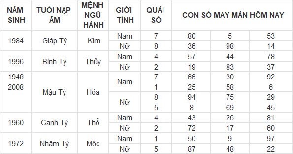 Con số may mắn hôm nay 24/8/2024 12 con giáp: Hợi đón tin vui tài lộc Con số may mắn hôm nay 24/8/2024 12 con giáp: Hợi đón tin vui tài lộc