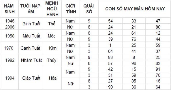 Con số may mắn hôm nay 23/8/2024 12 con giáp: Dậu tin vui ngập tràn