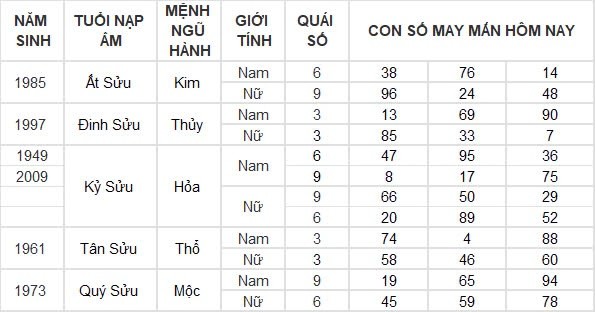 Con số may mắn hôm nay 24/8/2024 12 con giáp: Hợi đón tin vui tài lộc Con số may mắn hôm nay 24/8/2024 12 con giáp: Hợi đón tin vui tài lộc