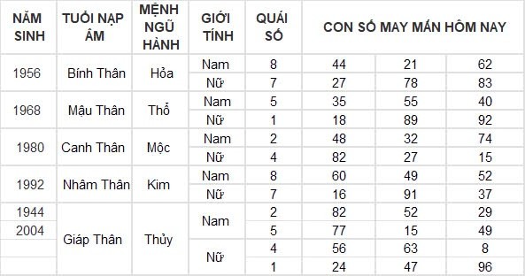 Con số may mắn hôm nay 23/8/2024 12 con giáp: Dậu tin vui ngập tràn