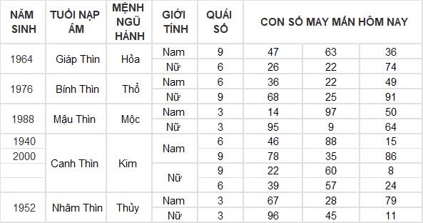 Con số may mắn hôm nay 23/8/2024 12 con giáp: Dậu tin vui ngập tràn