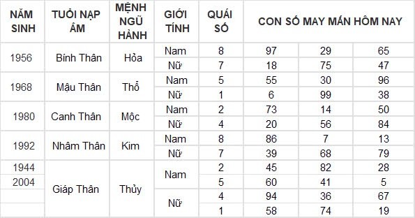 Con số may mắn hôm nay 24/8/2024 12 con giáp: Hợi đón tin vui tài lộc Con số may mắn hôm nay 24/8/2024 12 con giáp: Hợi đón tin vui tài lộc