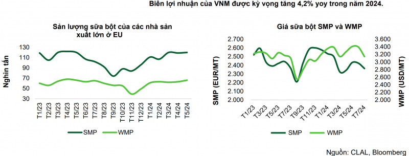 Sau nhịp tăng mạnh nhất năm 2024, cổ phiếu VNM có thể hướng đến chặng nghỉ trong ngắn hạn Sau nhịp tăng mạnh nhất năm 2024, cổ phiếu VNM có thể hướng đến chặng nghỉ trong ngắn hạn