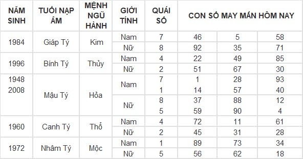 Con số may mắn hôm nay 25/8/2024 12 con giáp: Tý – Dần thần tài gõ cửa mang lộc vào nhà Con số may mắn hôm nay 25/8/2024 12 con giáp: Tý – Dần thần tài gõ cửa mang lộc vào nhà