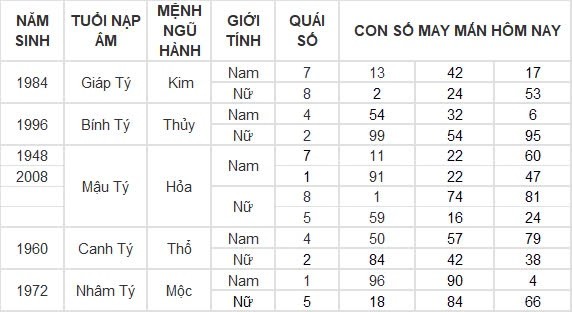 Con số may mắn hôm nay 26/8/2024 12 con giáp: Thân nhận lộc bất ngờ