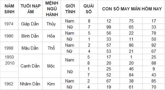 Con số may mắn hôm nay 26/8/2024 12 con giáp: Thân nhận lộc bất ngờ
