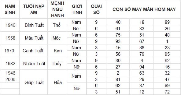 Con số may mắn hôm nay 25/8/2024 12 con giáp: Tý – Dần thần tài gõ cửa mang lộc vào nhà Con số may mắn hôm nay 25/8/2024 12 con giáp: Tý – Dần thần tài gõ cửa mang lộc vào nhà