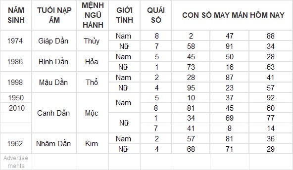 Con số may mắn hôm nay 25/8/2024 12 con giáp: Tý – Dần thần tài gõ cửa mang lộc vào nhà Con số may mắn hôm nay 25/8/2024 12 con giáp: Tý – Dần thần tài gõ cửa mang lộc vào nhà