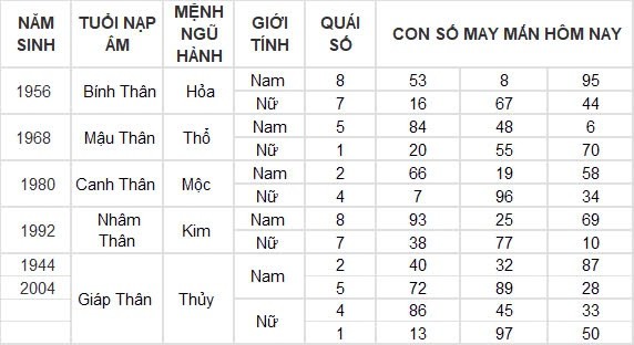 Con số may mắn hôm nay 26/8/2024 12 con giáp: Thân nhận lộc bất ngờ