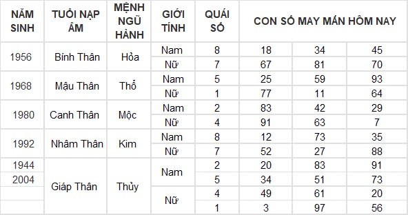 Con số may mắn hôm nay 25/8/2024 12 con giáp: Tý – Dần thần tài gõ cửa mang lộc vào nhà Con số may mắn hôm nay 25/8/2024 12 con giáp: Tý – Dần thần tài gõ cửa mang lộc vào nhà