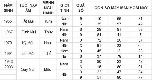 Con số may mắn hôm nay 25/8/2024 12 con giáp: Tý – Dần thần tài gõ cửa mang lộc vào nhà Con số may mắn hôm nay 25/8/2024 12 con giáp: Tý – Dần thần tài gõ cửa mang lộc vào nhà