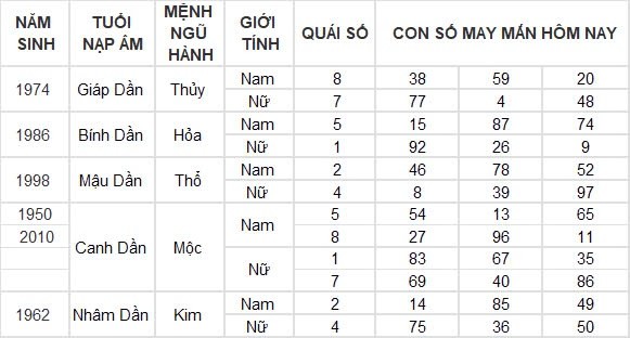 Con số may mắn hôm nay 31/8/2024 12 con giáp: Tuất cát tinh soi đường làm gì cũng thành công